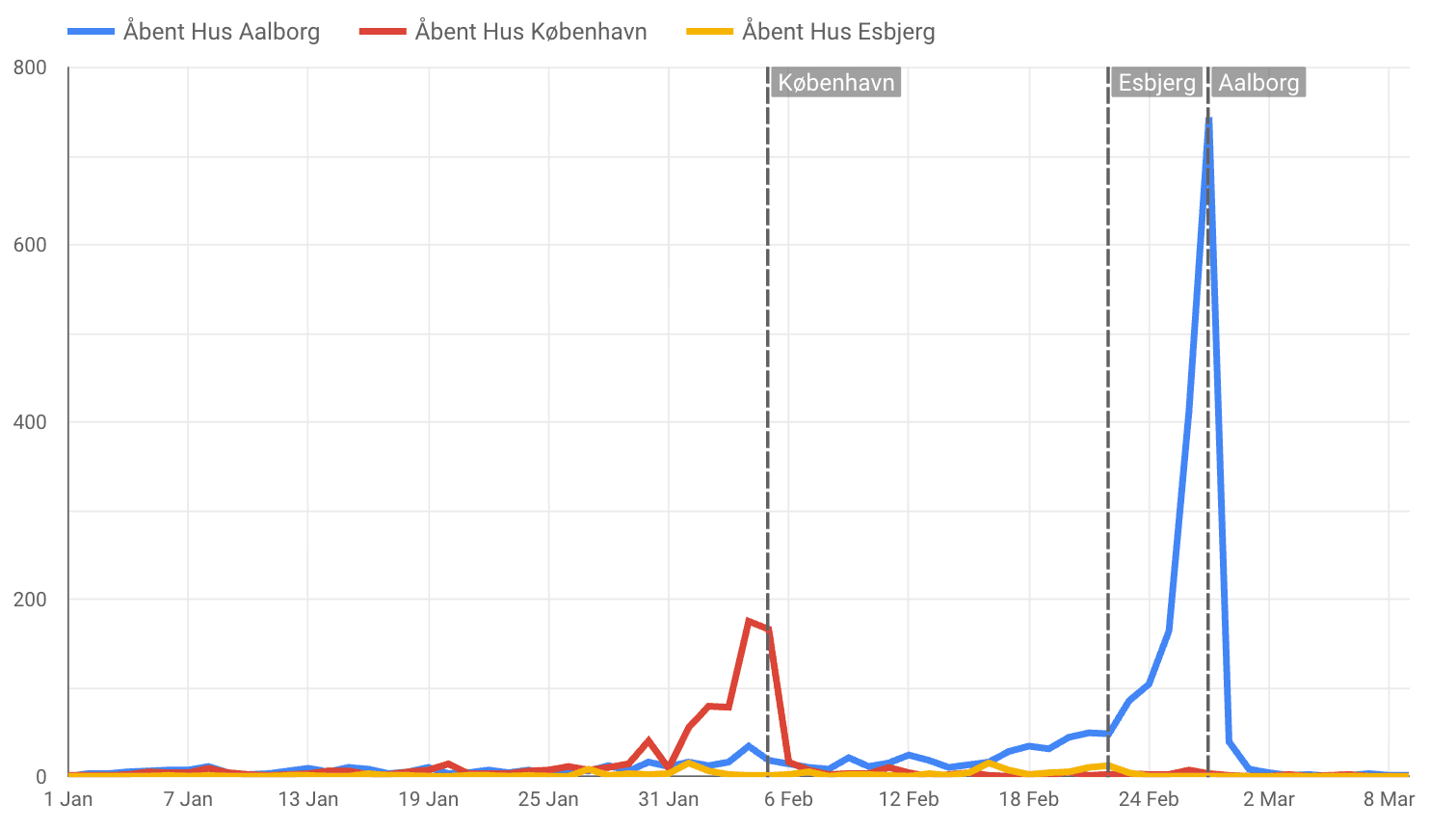 Antallet af webbesøgende til Åbent Hus 2025 af mobile enheder