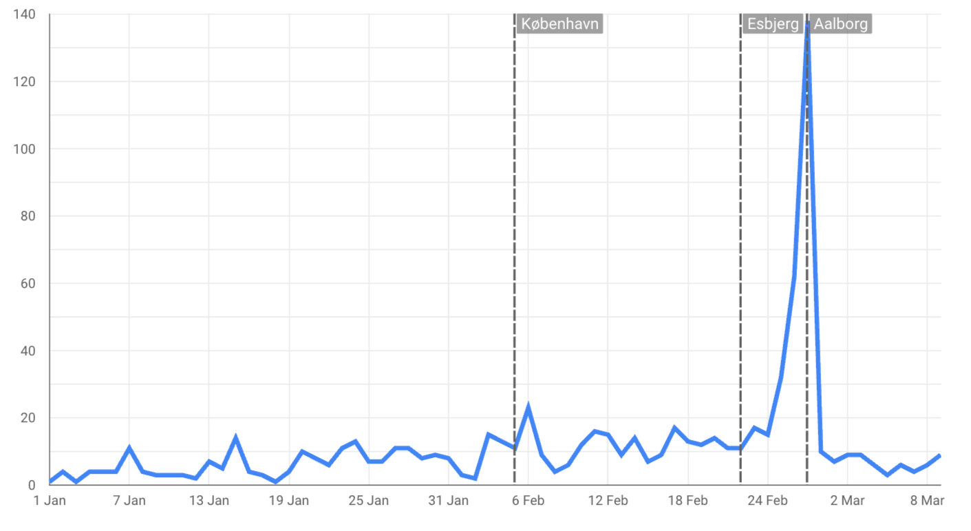 Antallet af appbesøgende til Åbent Hus 2025