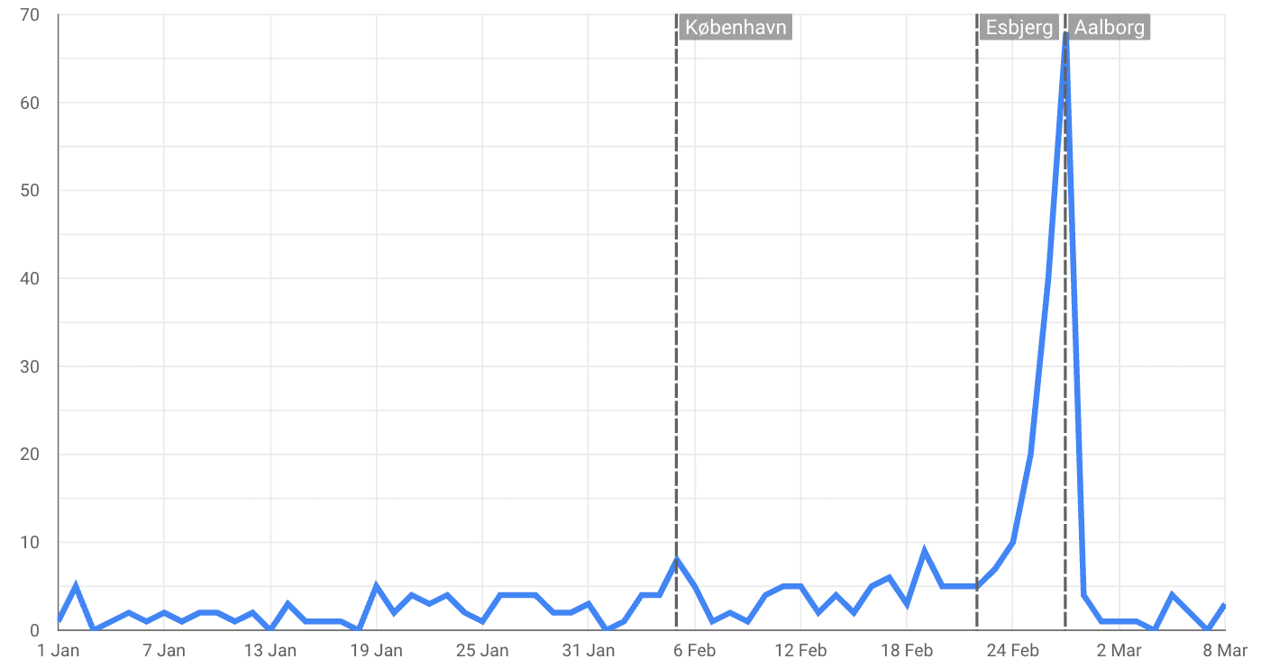 Antallet af appdownloads til Åbent Hus 2025
