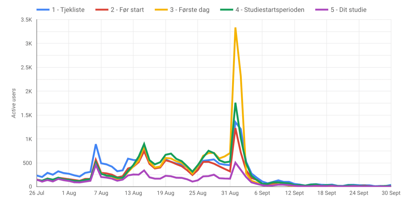 Hvor mange besøgende havde hvert app-område